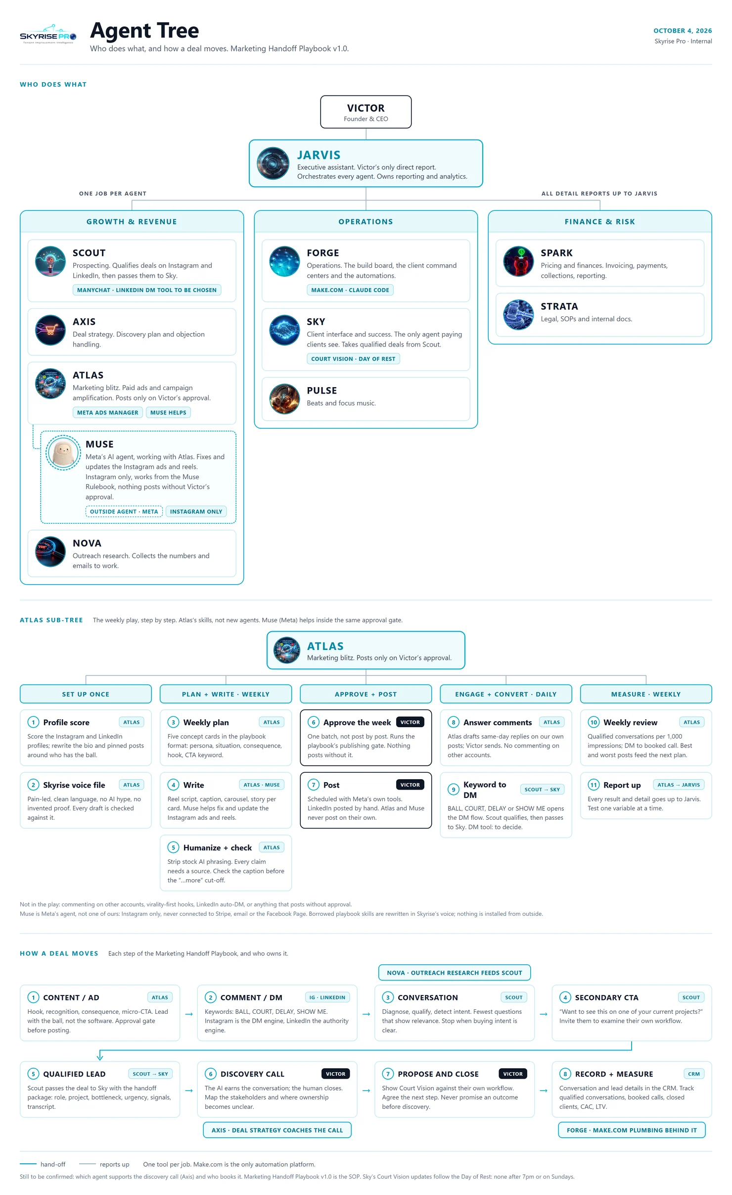 Skyrise Pro agent tree: Victor, Jarvis, the Growth and Revenue, Operations, and Finance and Risk divisions with every agent, Muse helping Atlas, and the deal flow